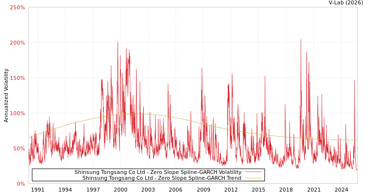 graph of Shinsung Tongsang Co Ltd S0GARCH