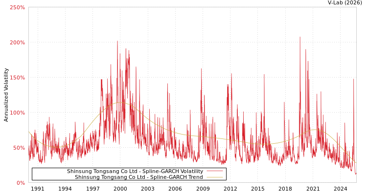 graph of Shinsung Tongsang Co Ltd SGARCH