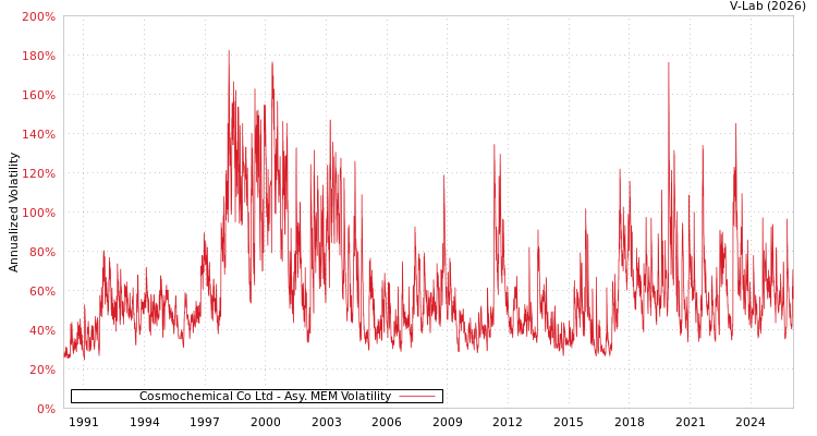 graph of Cosmochemical Co Ltd AMEM