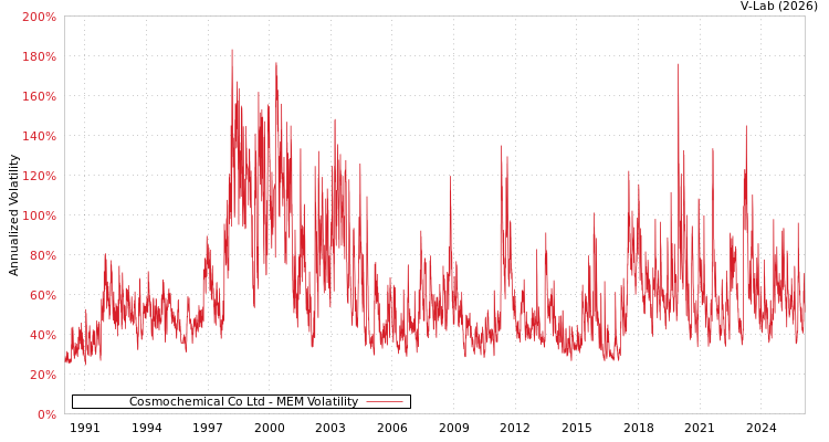 graph of Cosmochemical Co Ltd MEM