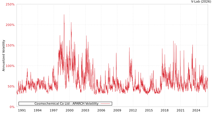 graph of Cosmochemical Co Ltd APARCH