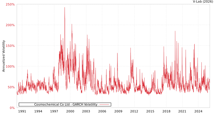 graph of Cosmochemical Co Ltd GARCH