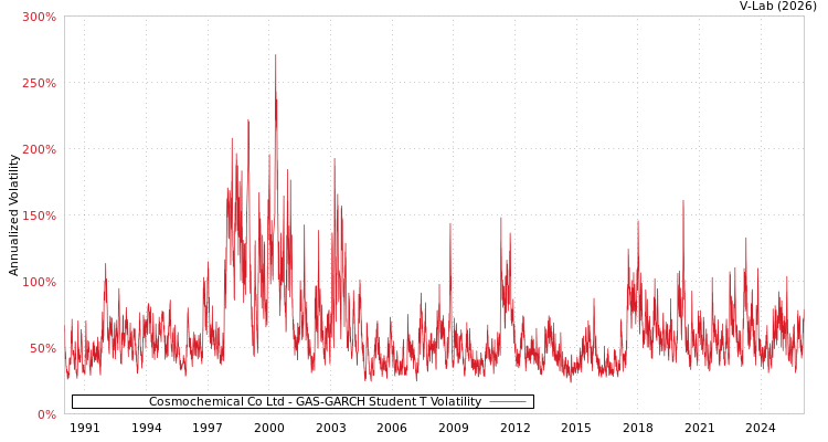 graph of Cosmochemical Co Ltd GAS-GARCH-T