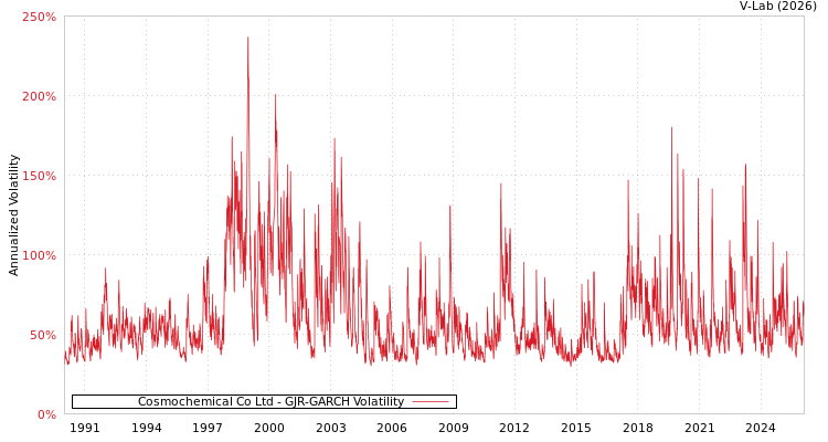 graph of Cosmochemical Co Ltd GJR-GARCH