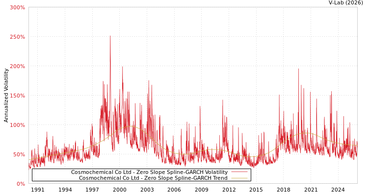 graph of Cosmochemical Co Ltd S0GARCH