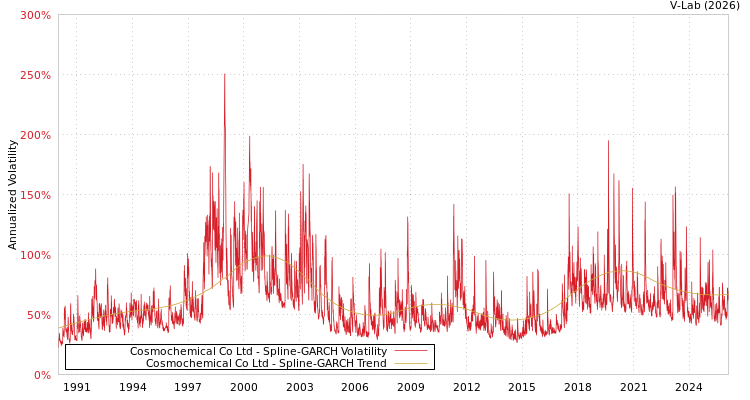 graph of Cosmochemical Co Ltd SGARCH