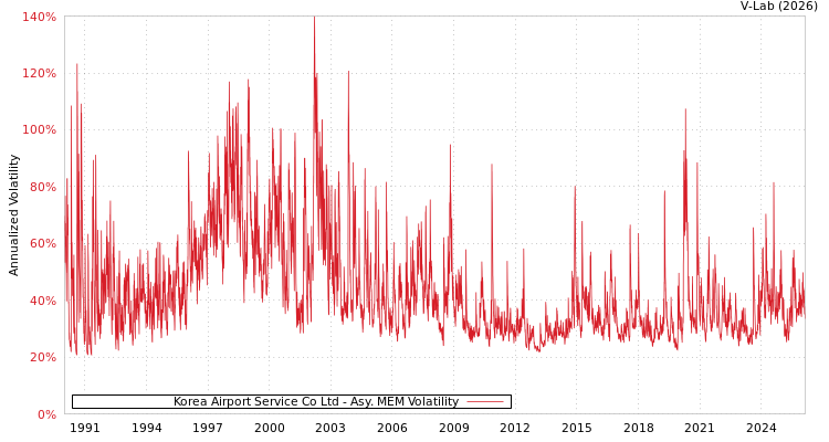 graph of Korea Airport Service Co Ltd AMEM