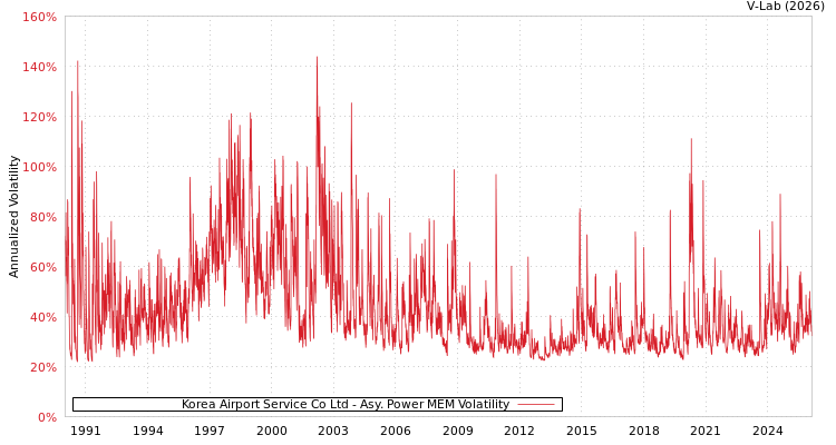 graph of Korea Airport Service Co Ltd APMEM