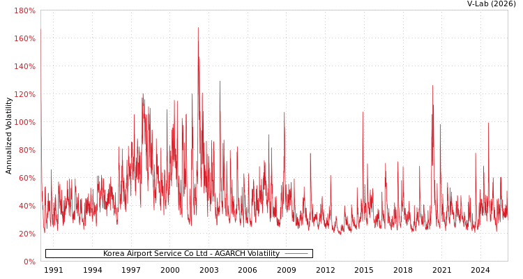 graph of Korea Airport Service Co Ltd AGARCH