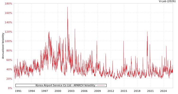 graph of Korea Airport Service Co Ltd APARCH