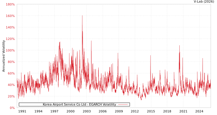 graph of Korea Airport Service Co Ltd EGARCH