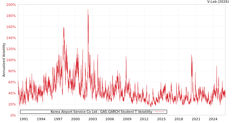 graph of Korea Airport Service Co Ltd GAS-GARCH-T