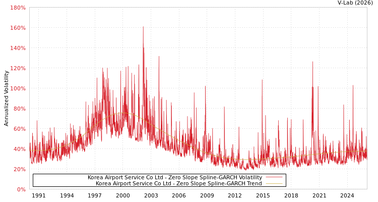 graph of Korea Airport Service Co Ltd S0GARCH