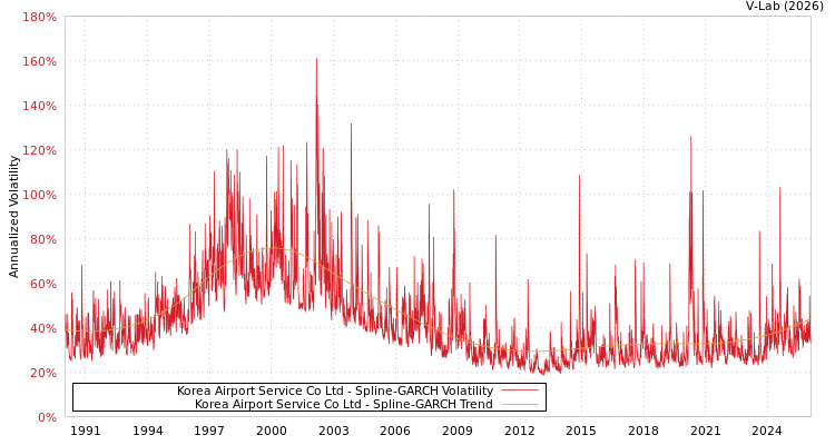 graph of Korea Airport Service Co Ltd SGARCH