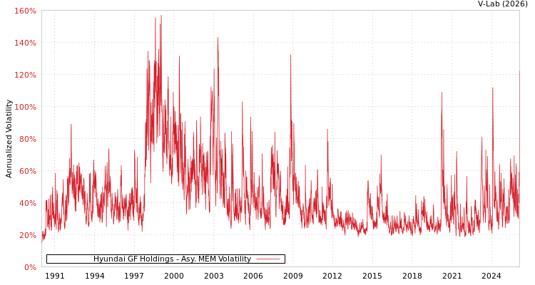 graph of Hyundai GF Holdings AMEM