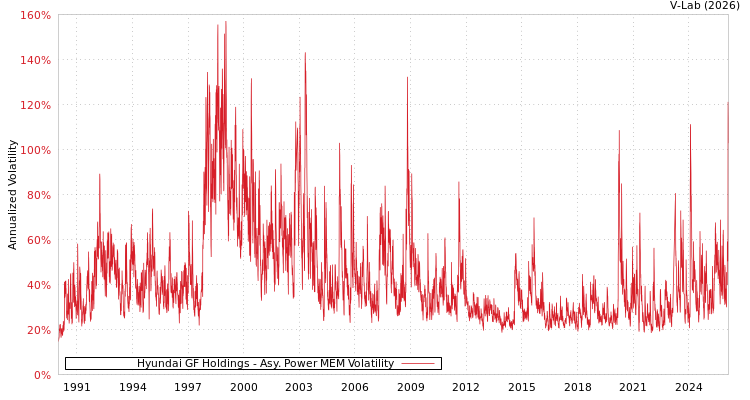 graph of Hyundai GF Holdings APMEM