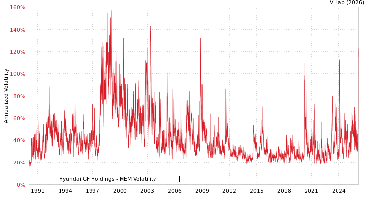 graph of Hyundai GF Holdings MEM