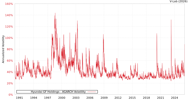 graph of Hyundai GF Holdings AGARCH
