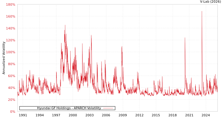 graph of Hyundai GF Holdings APARCH