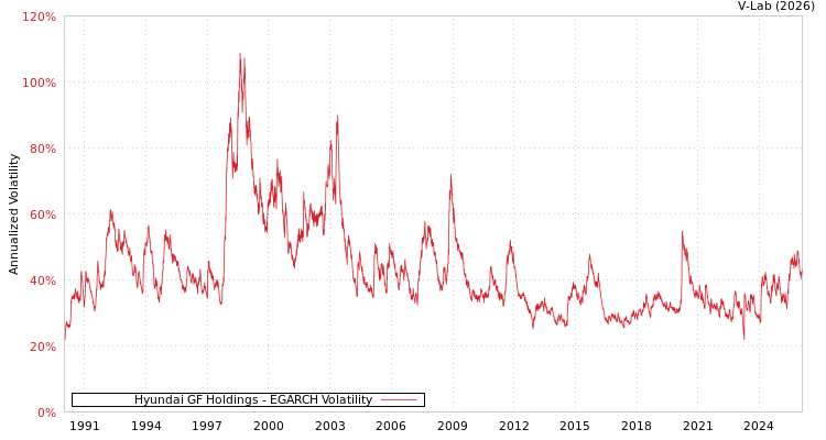graph of Hyundai GF Holdings EGARCH
