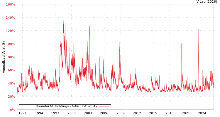 graph of Hyundai GF Holdings GARCH