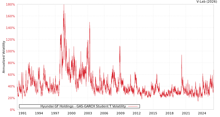 graph of Hyundai GF Holdings GAS-GARCH-T