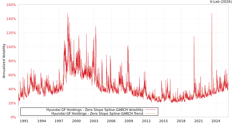 graph of Hyundai GF Holdings S0GARCH