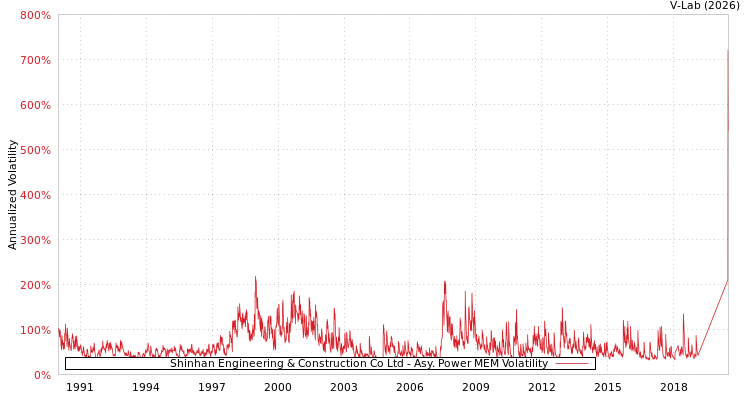 graph of Shinhan Engineering & Construction Co Ltd APMEM