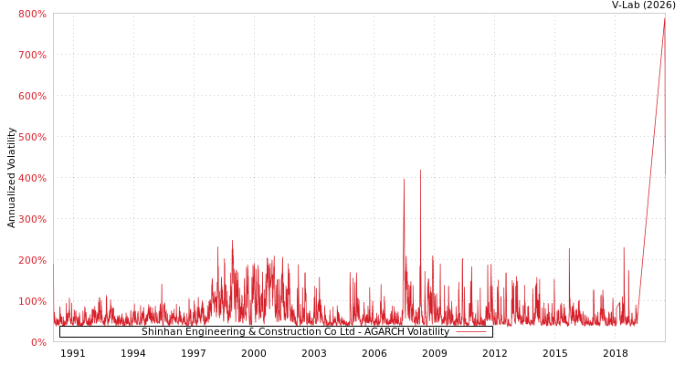 graph of Shinhan Engineering & Construction Co Ltd AGARCH