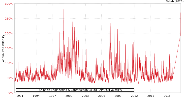 graph of Shinhan Engineering & Construction Co Ltd APARCH