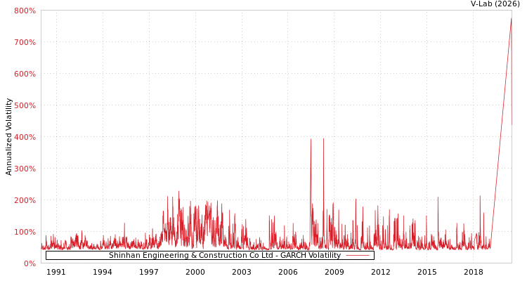 graph of Shinhan Engineering & Construction Co Ltd GARCH