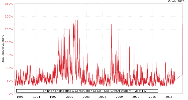 graph of Shinhan Engineering & Construction Co Ltd GAS-GARCH-T