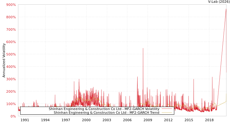 graph of Shinhan Engineering & Construction Co Ltd MF2-GARCH