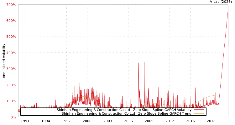 graph of Shinhan Engineering & Construction Co Ltd S0GARCH