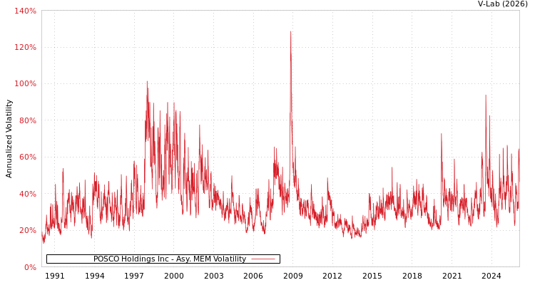 graph of POSCO Holdings Inc AMEM