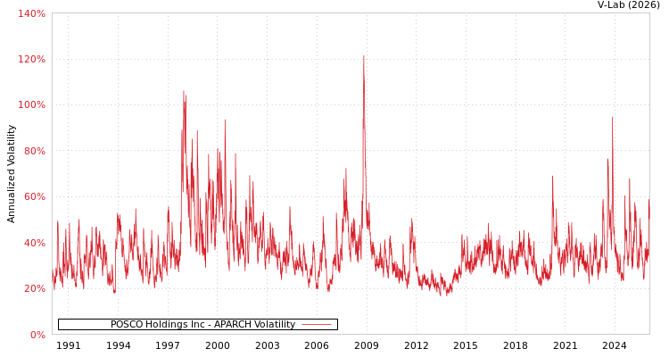 graph of POSCO Holdings Inc APARCH