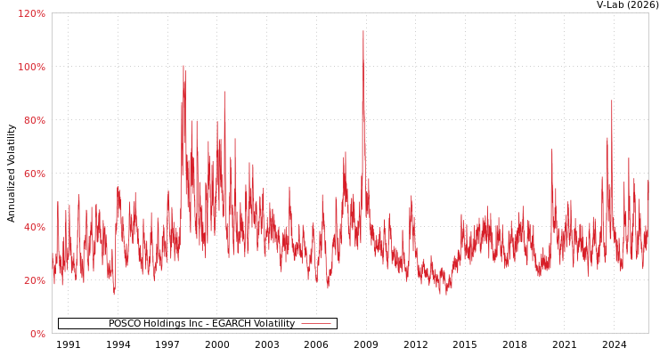 graph of POSCO Holdings Inc EGARCH