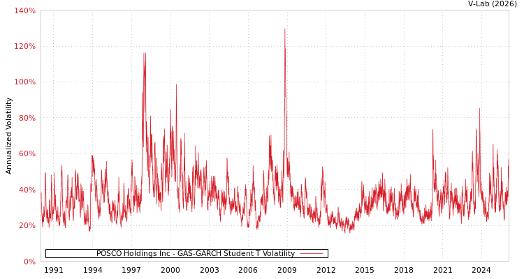 graph of POSCO Holdings Inc GAS-GARCH-T