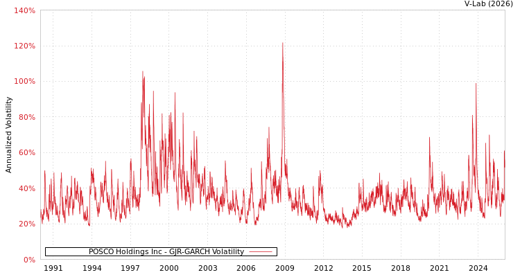 graph of POSCO Holdings Inc GJR-GARCH