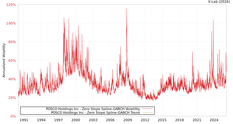 graph of POSCO Holdings Inc S0GARCH