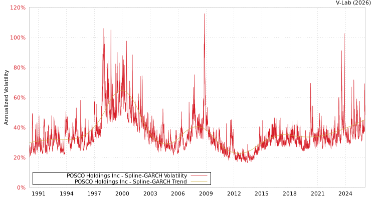 graph of POSCO Holdings Inc SGARCH