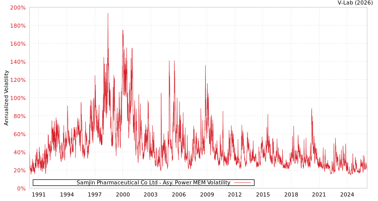 graph of Samjin Pharmaceutical Co Ltd APMEM