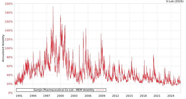 graph of Samjin Pharmaceutical Co Ltd MEM