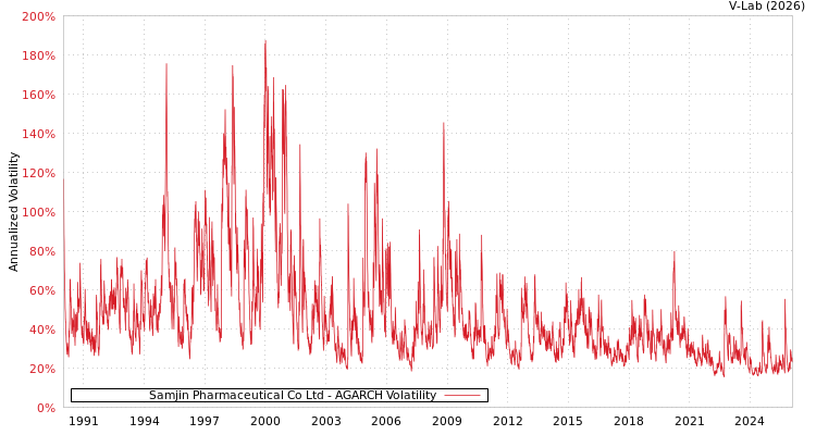 graph of Samjin Pharmaceutical Co Ltd AGARCH