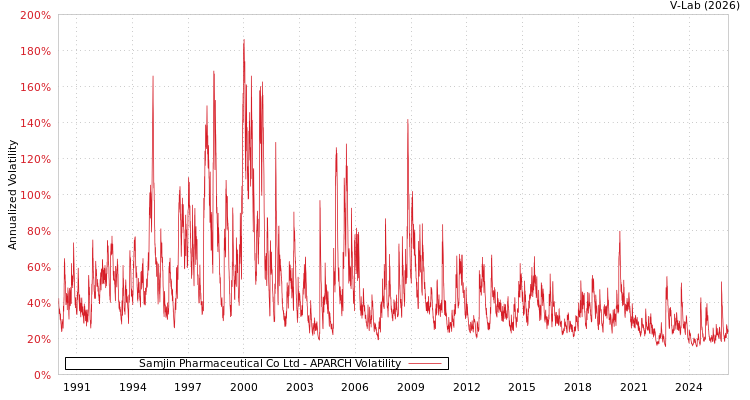graph of Samjin Pharmaceutical Co Ltd APARCH
