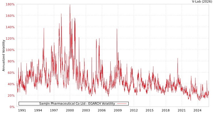 graph of Samjin Pharmaceutical Co Ltd EGARCH