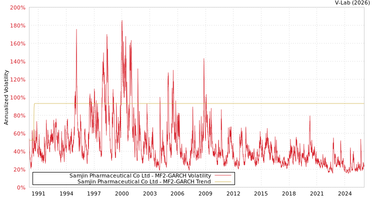 graph of Samjin Pharmaceutical Co Ltd MF2-GARCH