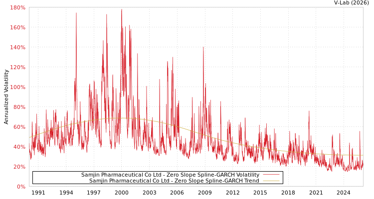 graph of Samjin Pharmaceutical Co Ltd S0GARCH