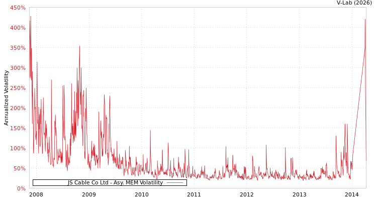 graph of JS Cable Co Ltd AMEM