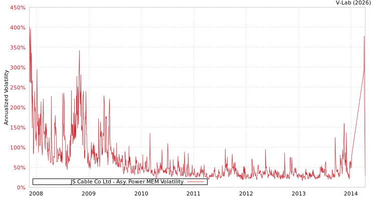 graph of JS Cable Co Ltd APMEM